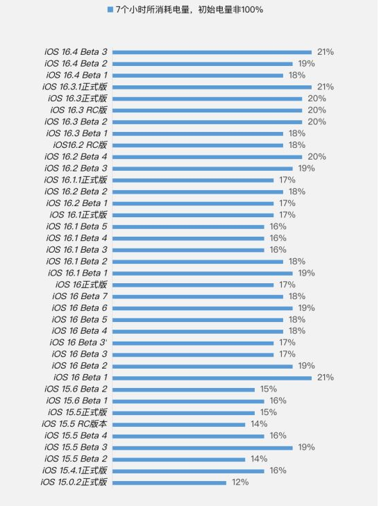 通辽苹果手机维修分享iOS 16.4 Beta 3续航跑分等测试结果汇总 