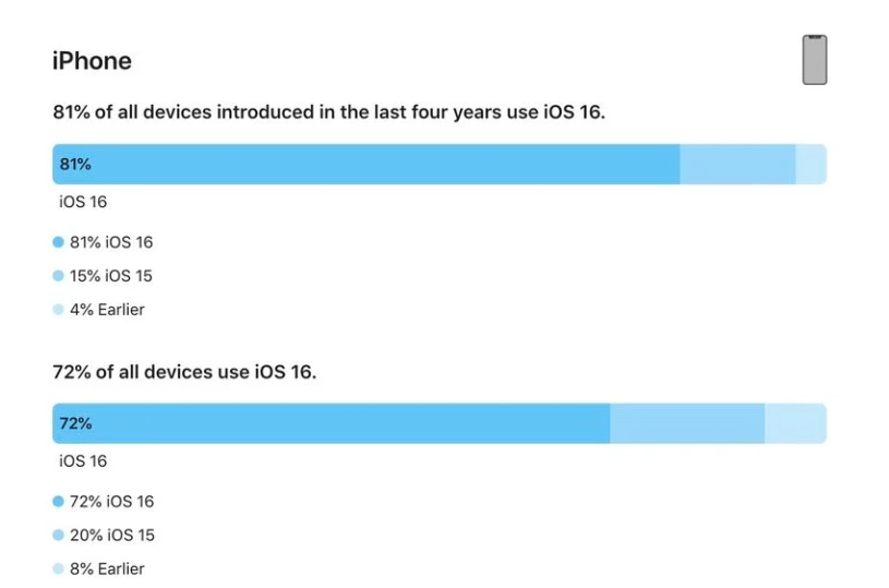 通辽苹果手机维修分享iOS 16 / iPadOS 16 安装率 