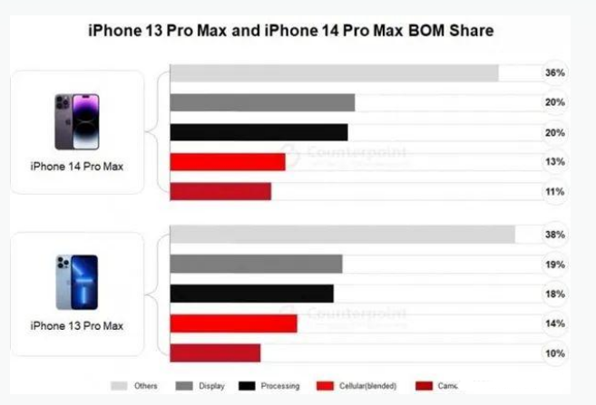 通辽苹果手机维修分享iPhone 14 Pro的成本和利润 