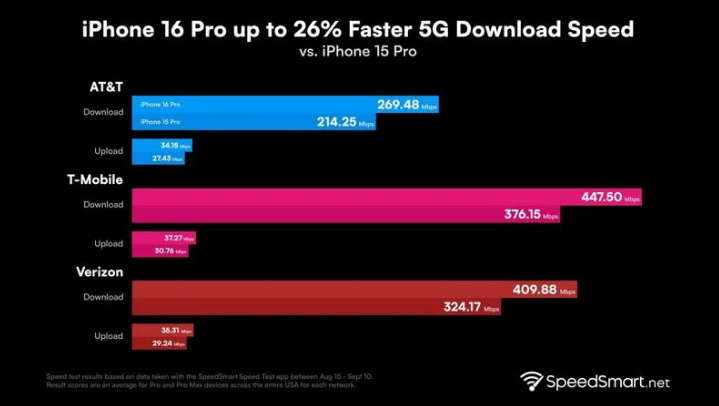 通辽苹果手机维修分享iPhone 16 Pro 系列的 5G 速度 