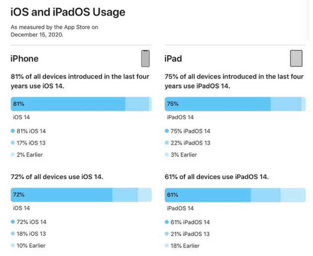 通辽苹果手机维修分享有多少用户更新了 iOS 14 