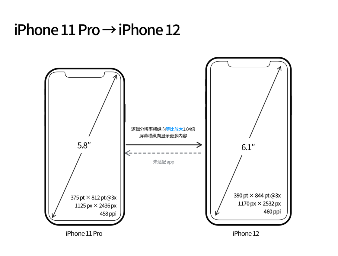 通辽苹果手机维修分享iPhone 12 mini 和 iPhone 12 Pro 的尺寸变化会改变显示内容吗 